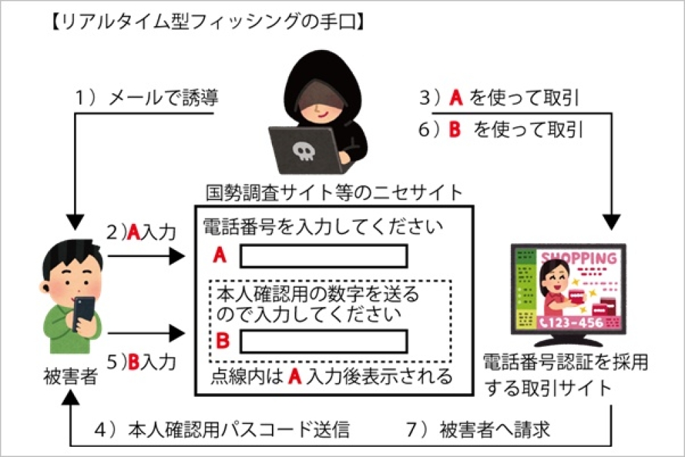 リアルタイム型フィッシングの画像
