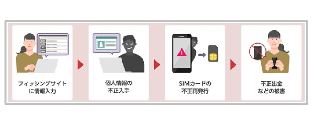 SIMスワップ詐欺の画像
